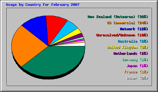 Usage by Country for February 2007
