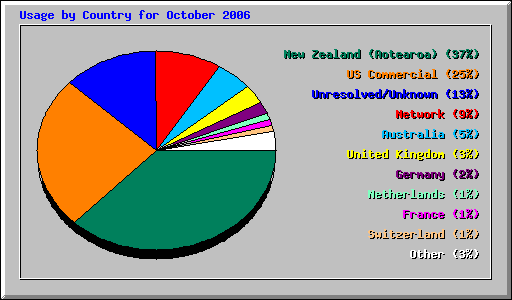 Usage by Country for October 2006